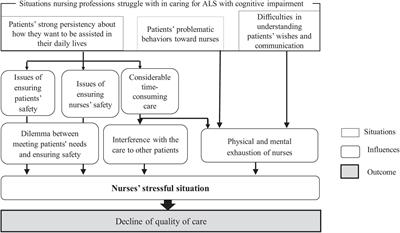 Practical Measures for Dealing With the Struggles of Nurses Caring for People With Amyotrophic Lateral Sclerosis Comorbid With Cognitive Impairment in Japan